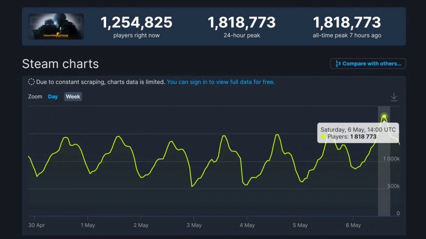 Counter-Strike: GO установила новый рекорд по количеству игроков в Steam