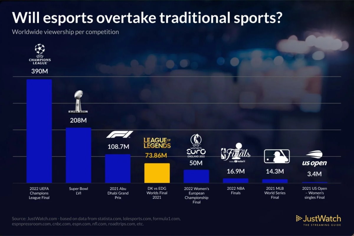 Киберспорт в сравнении с другими крупными спортивными мероприятиями: сравнительная таблица
